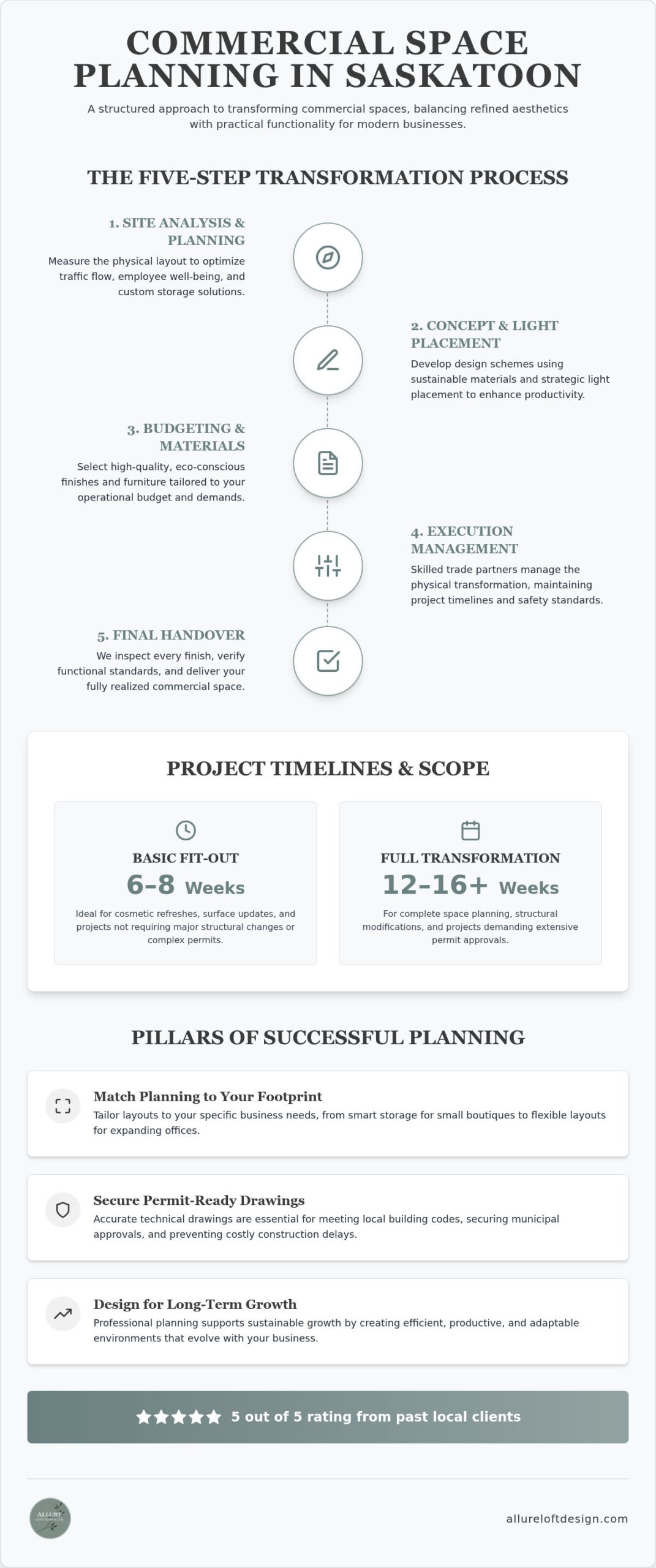 Commercial space planning Saskatoon: 5-step design and project management process